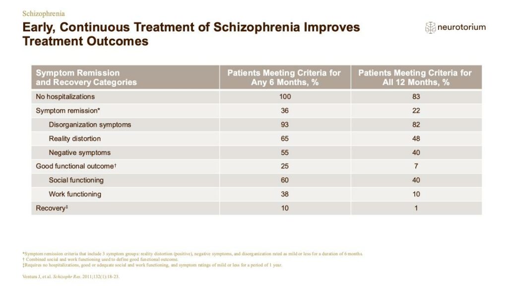 Early, Continuous Treatment of Schizophrenia Improves Treatment Outcomes
